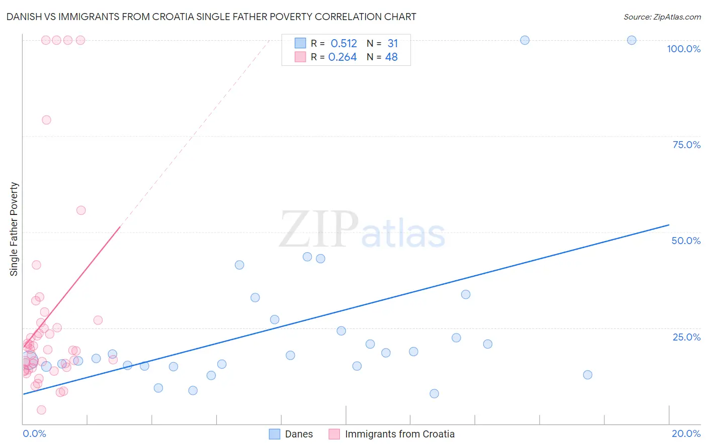 Danish vs Immigrants from Croatia Single Father Poverty