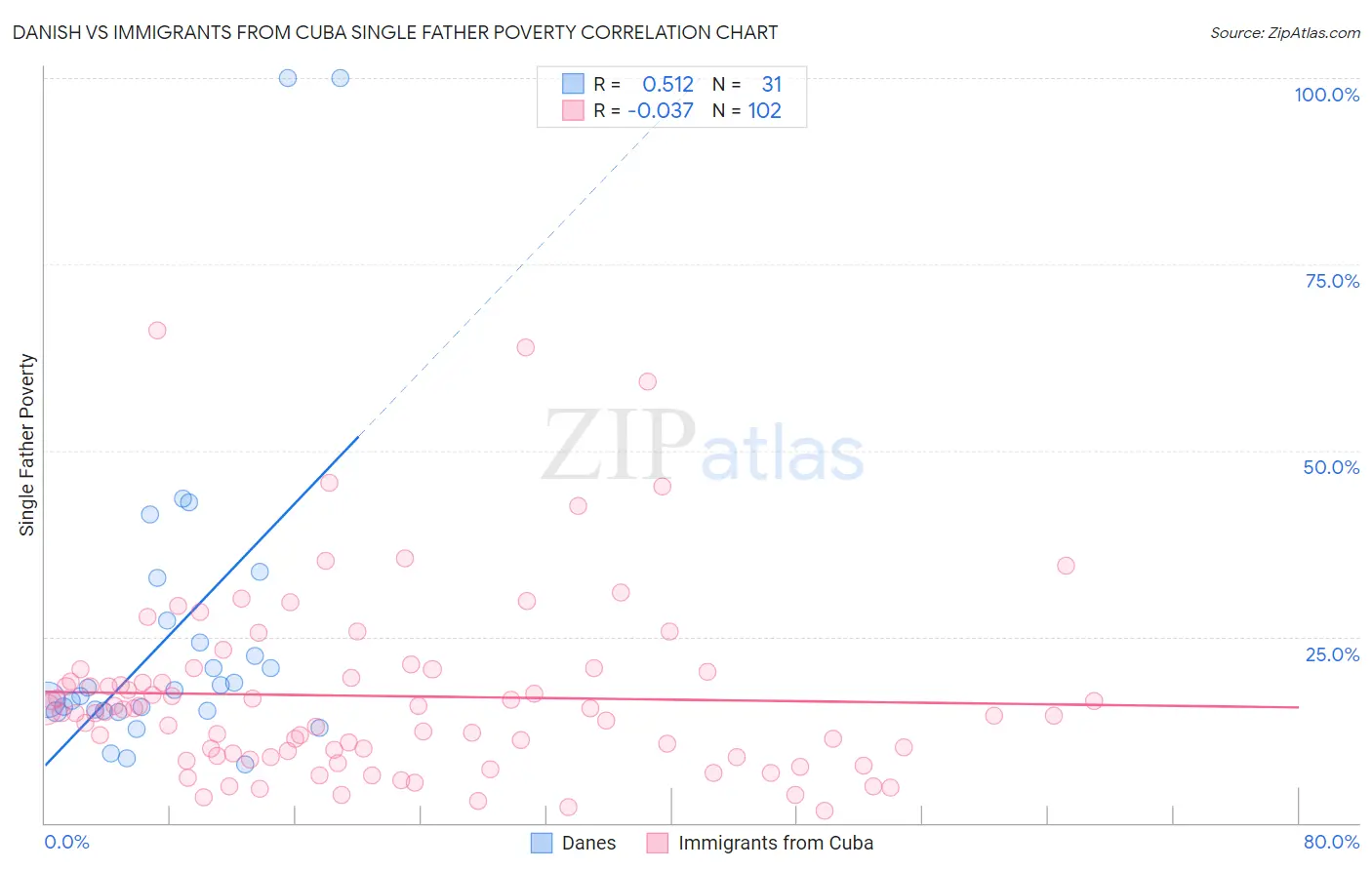 Danish vs Immigrants from Cuba Single Father Poverty