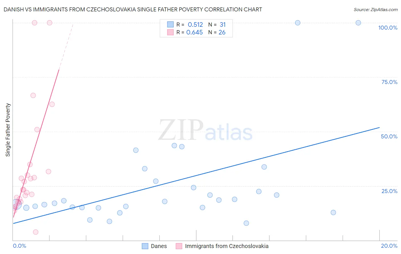 Danish vs Immigrants from Czechoslovakia Single Father Poverty