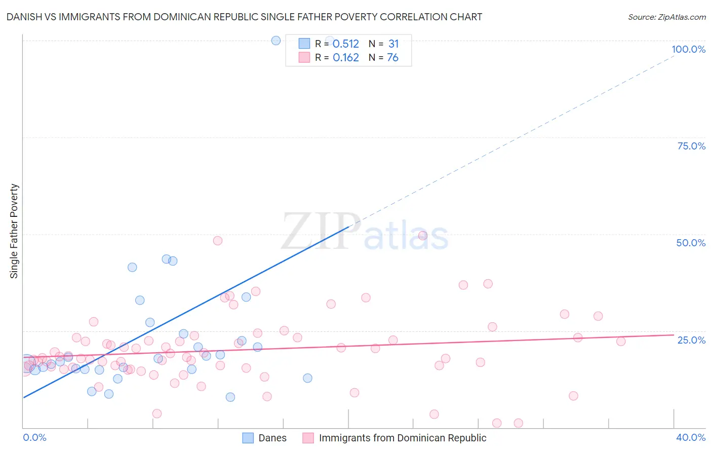 Danish vs Immigrants from Dominican Republic Single Father Poverty