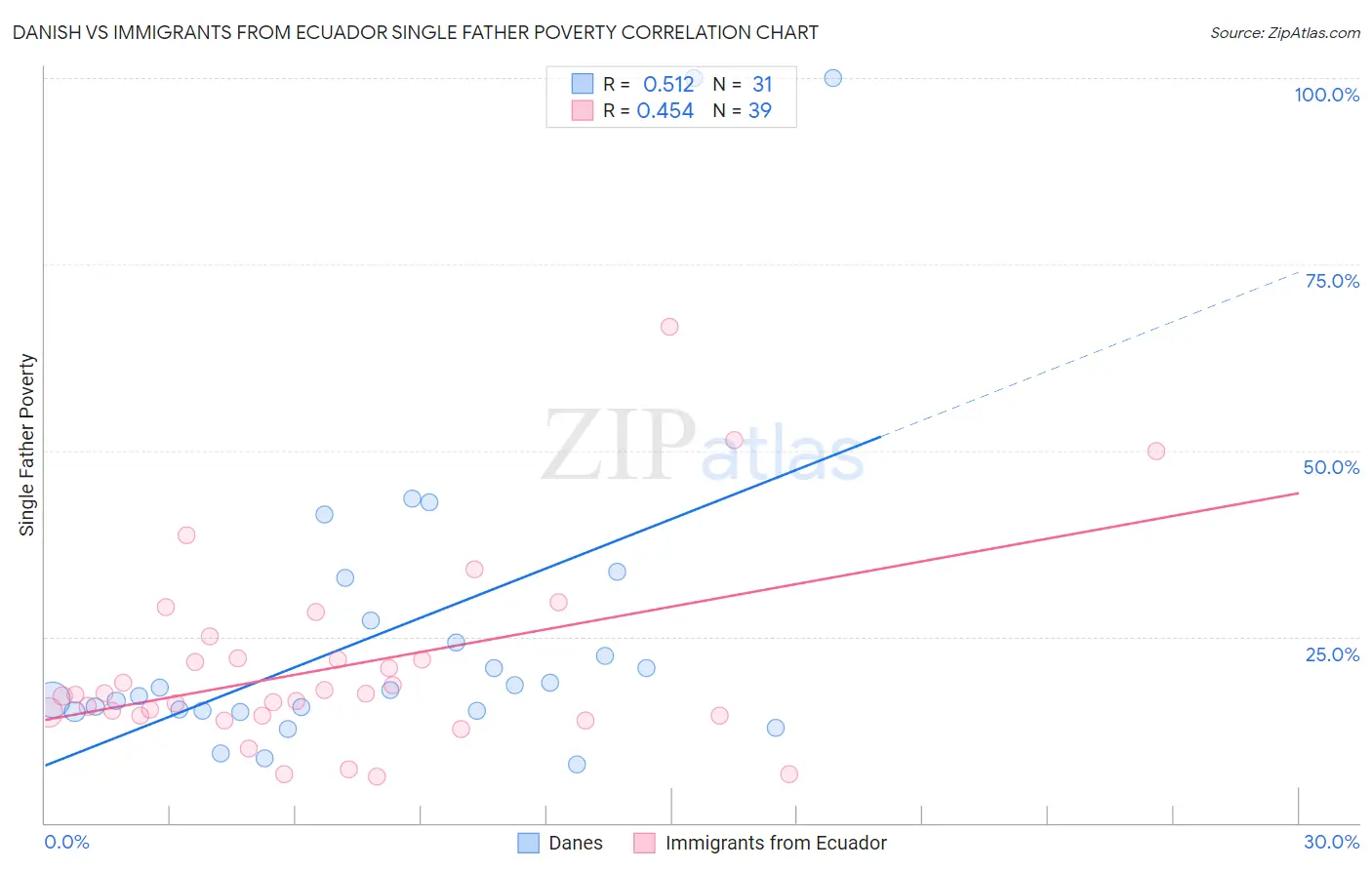 Danish vs Immigrants from Ecuador Single Father Poverty