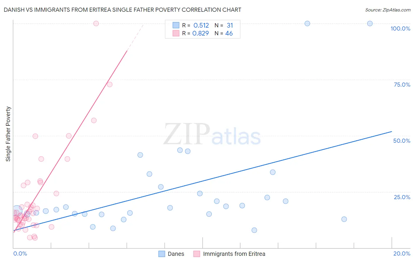 Danish vs Immigrants from Eritrea Single Father Poverty