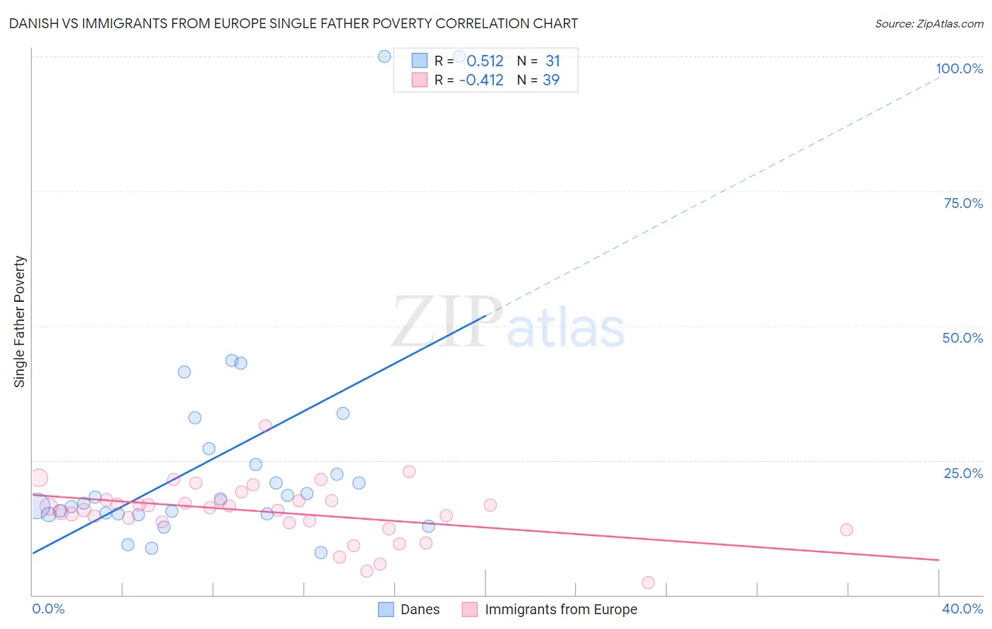 Danish vs Immigrants from Europe Single Father Poverty