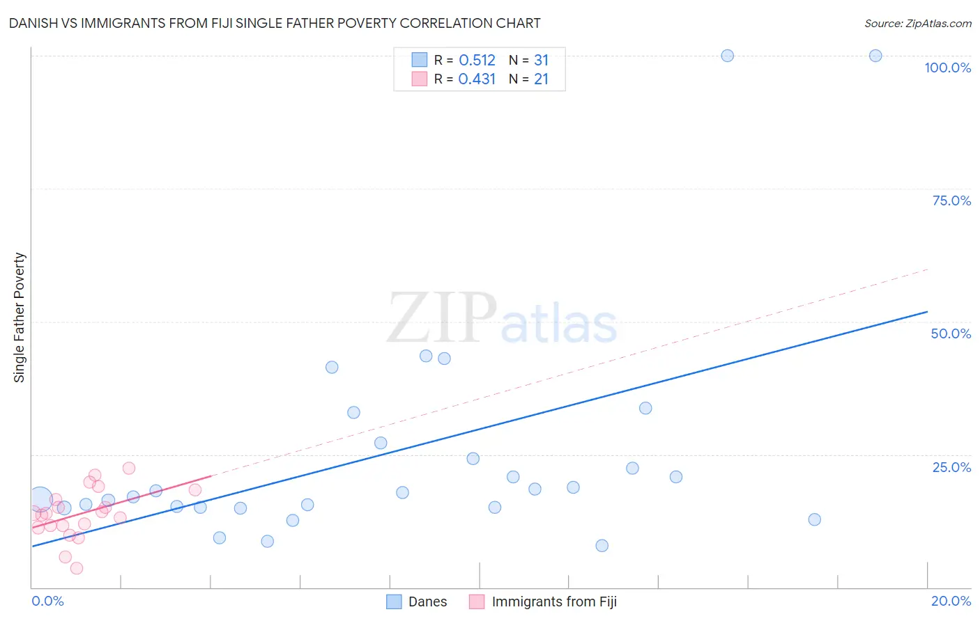 Danish vs Immigrants from Fiji Single Father Poverty