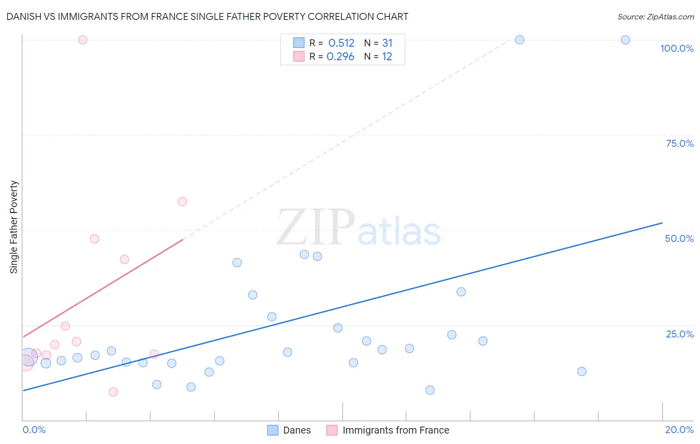 Danish vs Immigrants from France Single Father Poverty