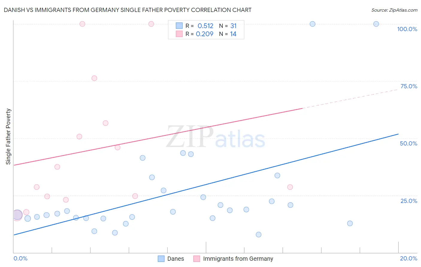 Danish vs Immigrants from Germany Single Father Poverty