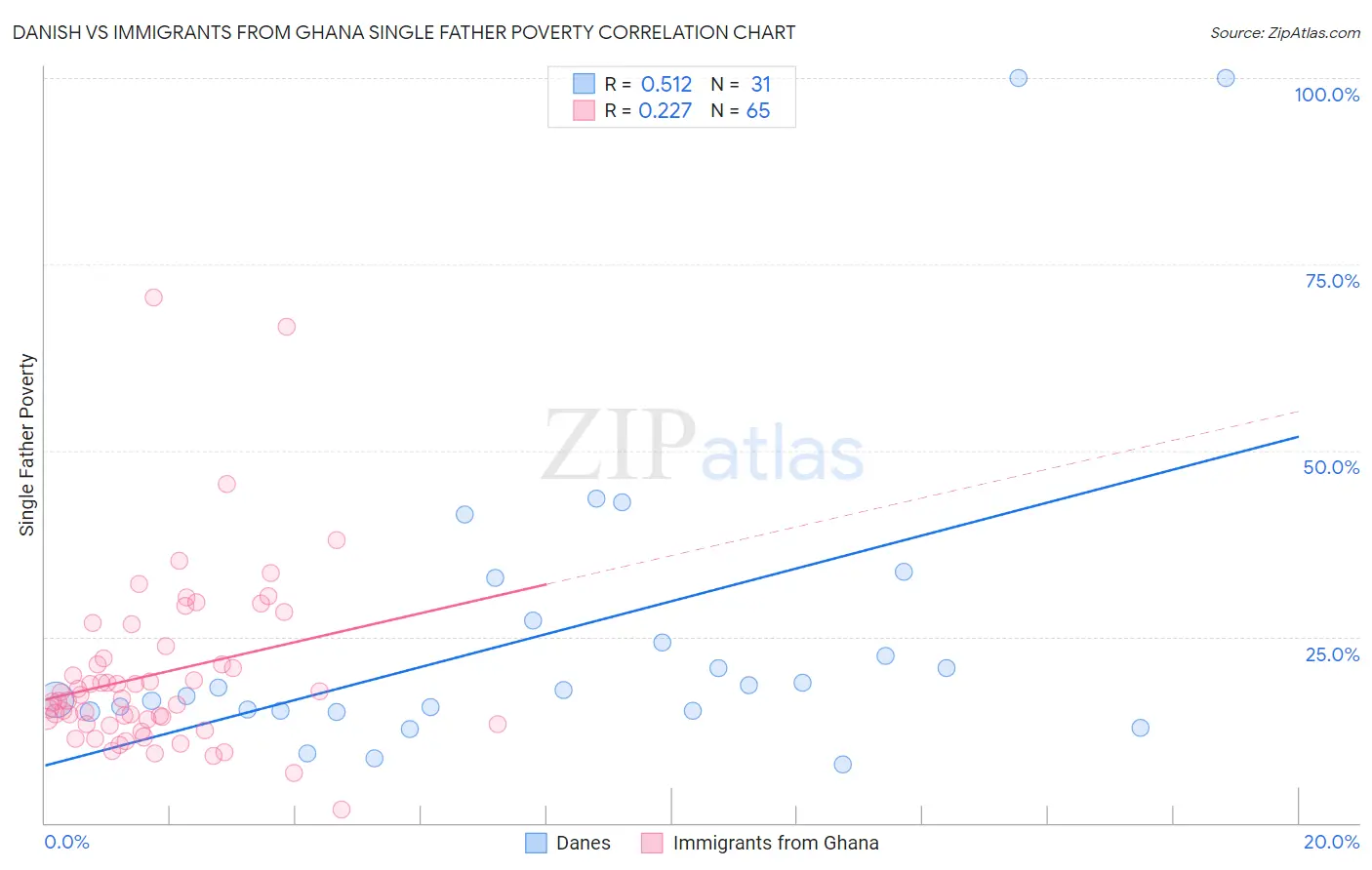 Danish vs Immigrants from Ghana Single Father Poverty
