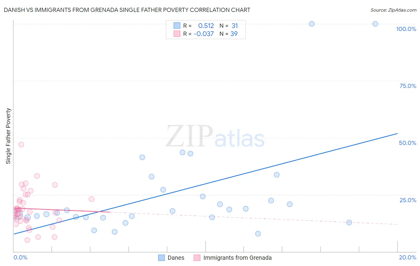 Danish vs Immigrants from Grenada Single Father Poverty