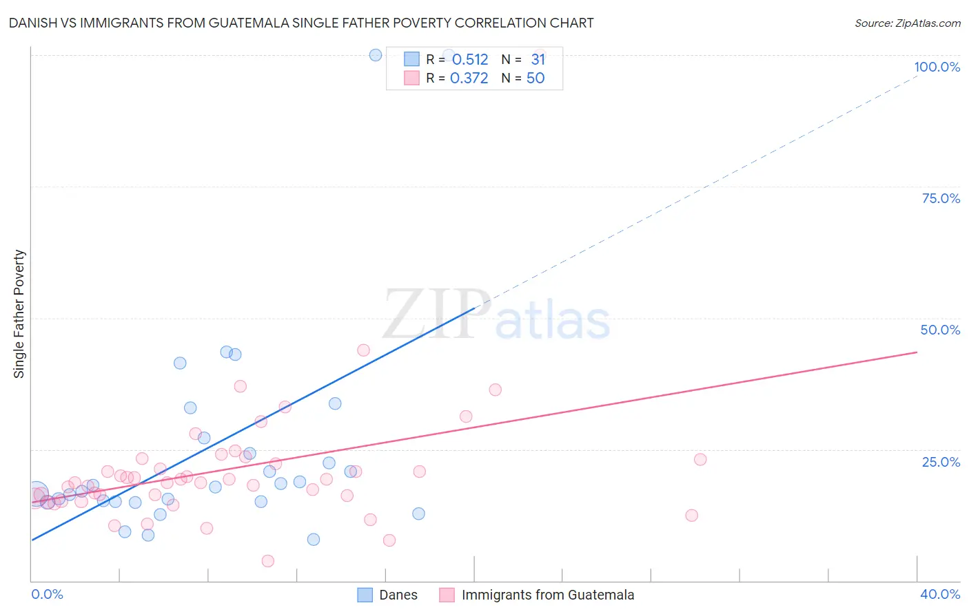 Danish vs Immigrants from Guatemala Single Father Poverty
