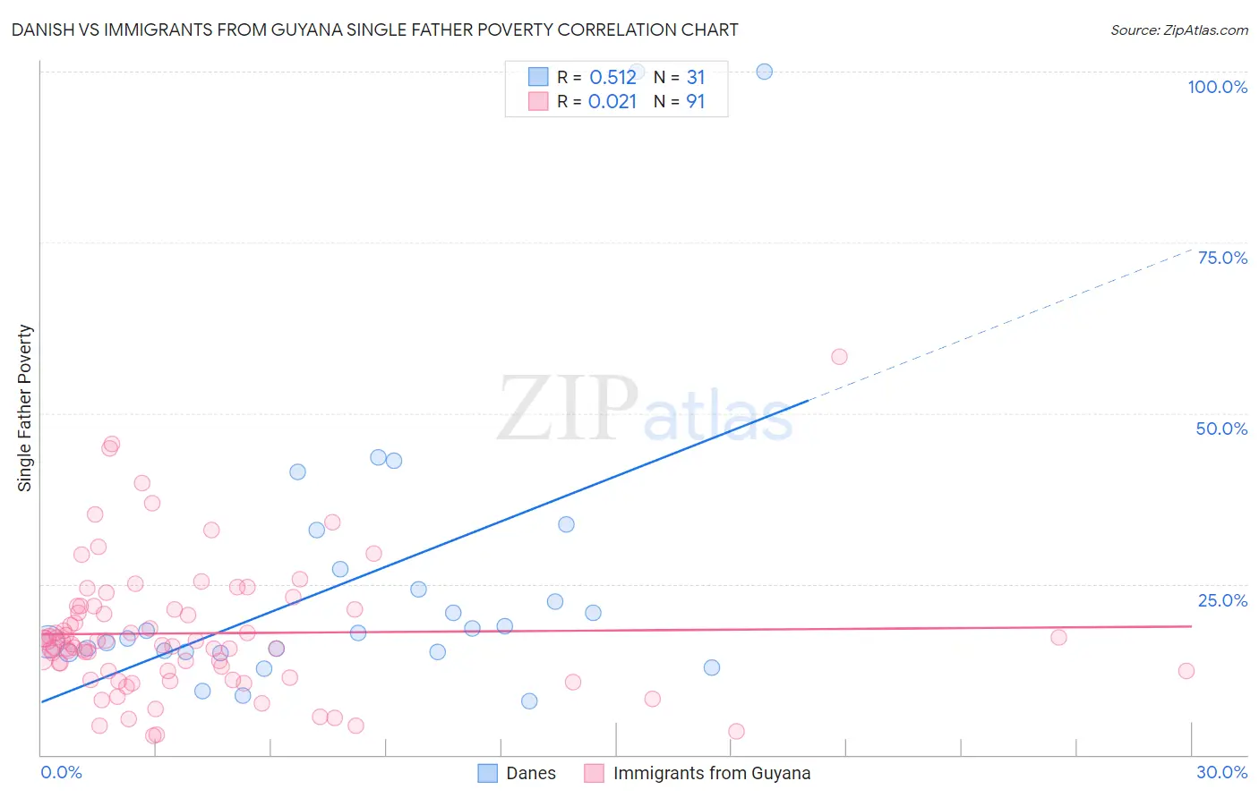 Danish vs Immigrants from Guyana Single Father Poverty
