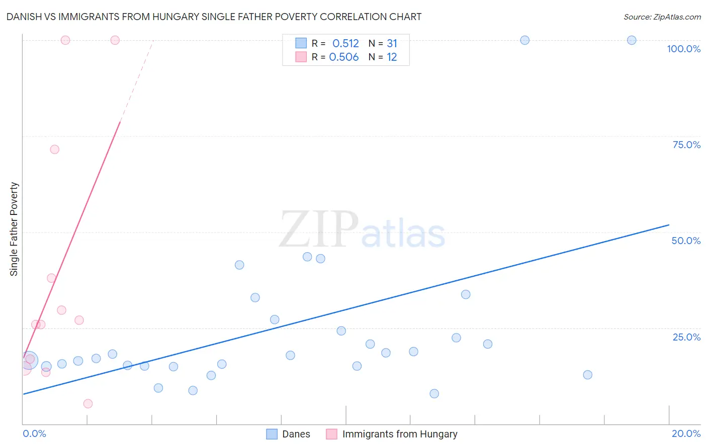 Danish vs Immigrants from Hungary Single Father Poverty