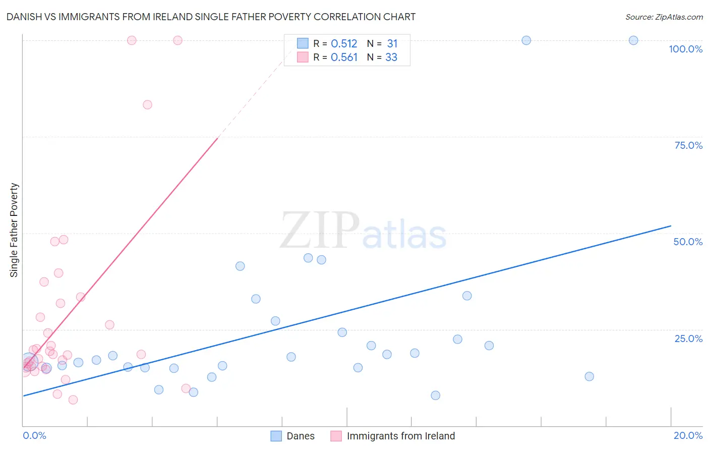 Danish vs Immigrants from Ireland Single Father Poverty