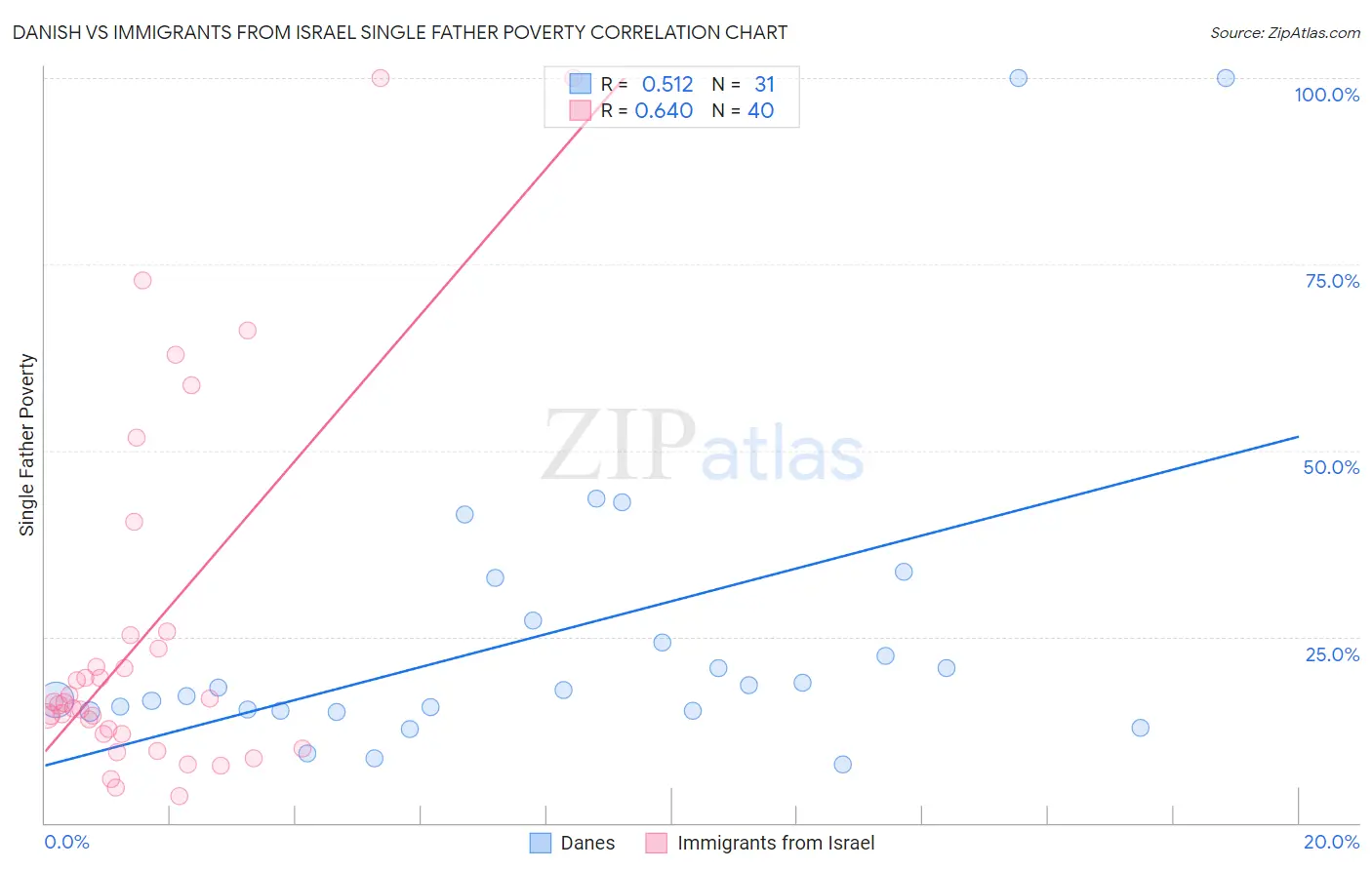 Danish vs Immigrants from Israel Single Father Poverty