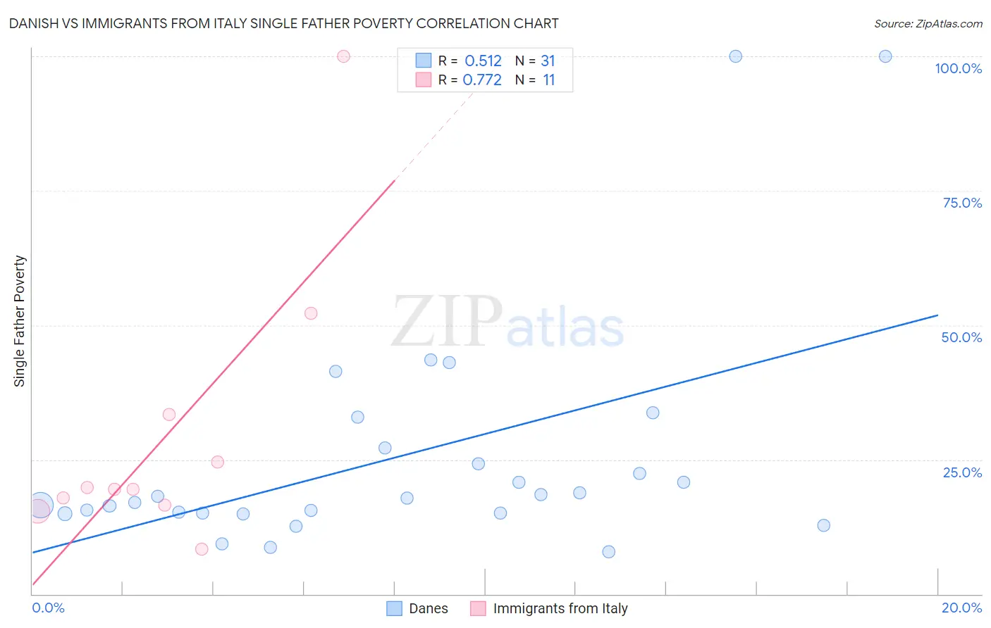 Danish vs Immigrants from Italy Single Father Poverty