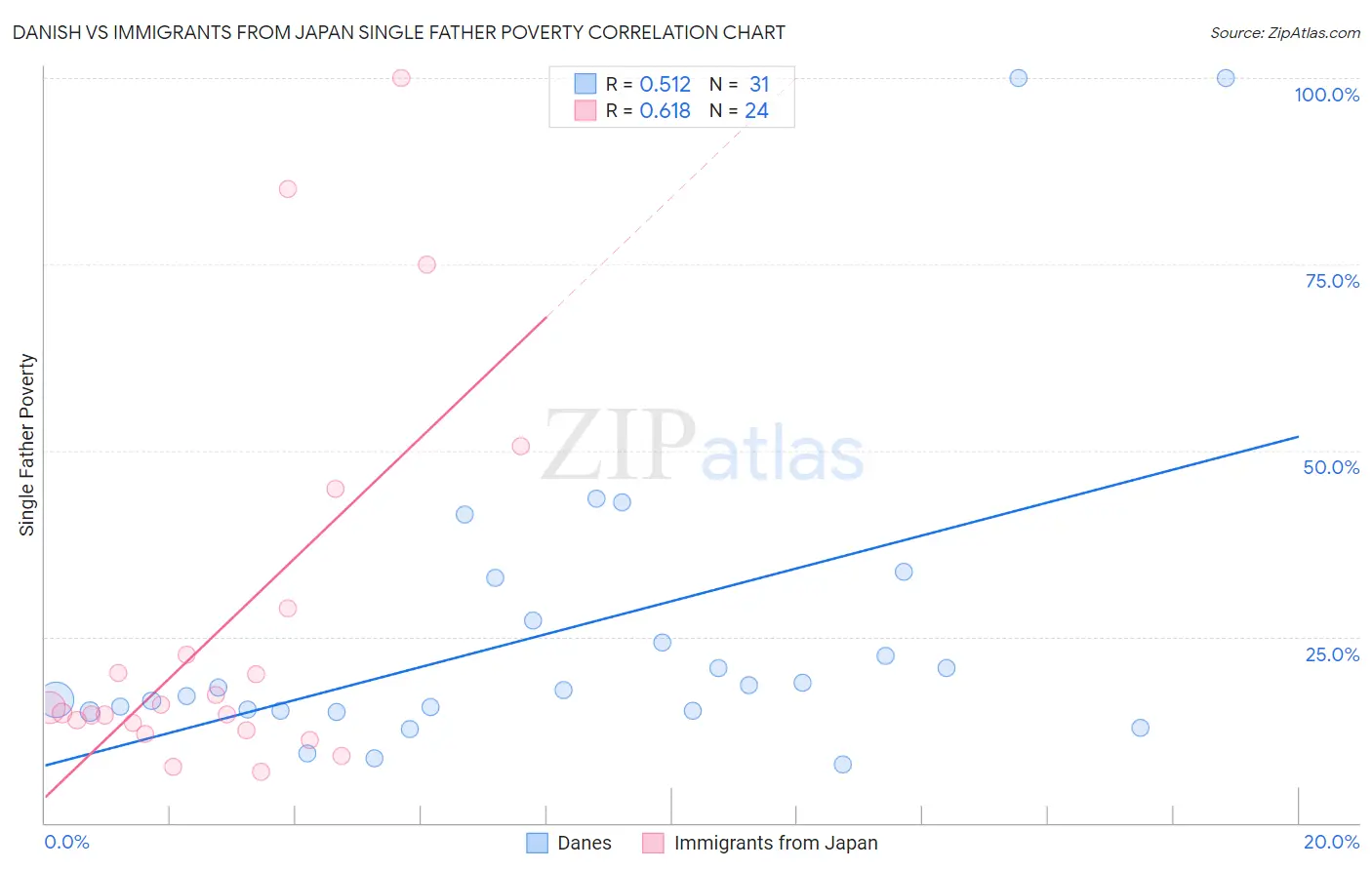 Danish vs Immigrants from Japan Single Father Poverty