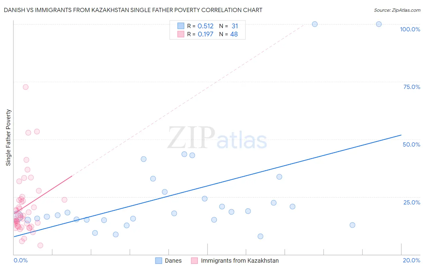 Danish vs Immigrants from Kazakhstan Single Father Poverty
