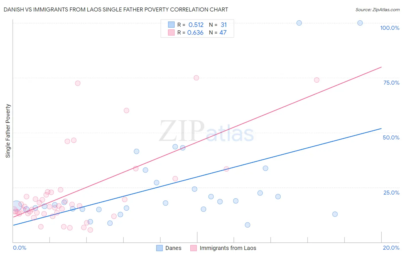 Danish vs Immigrants from Laos Single Father Poverty