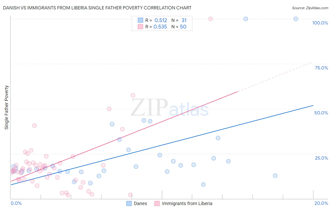 Danish vs Immigrants from Liberia Single Father Poverty