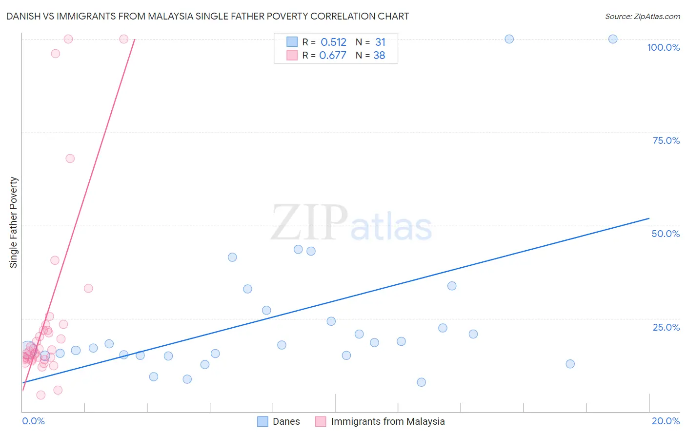 Danish vs Immigrants from Malaysia Single Father Poverty