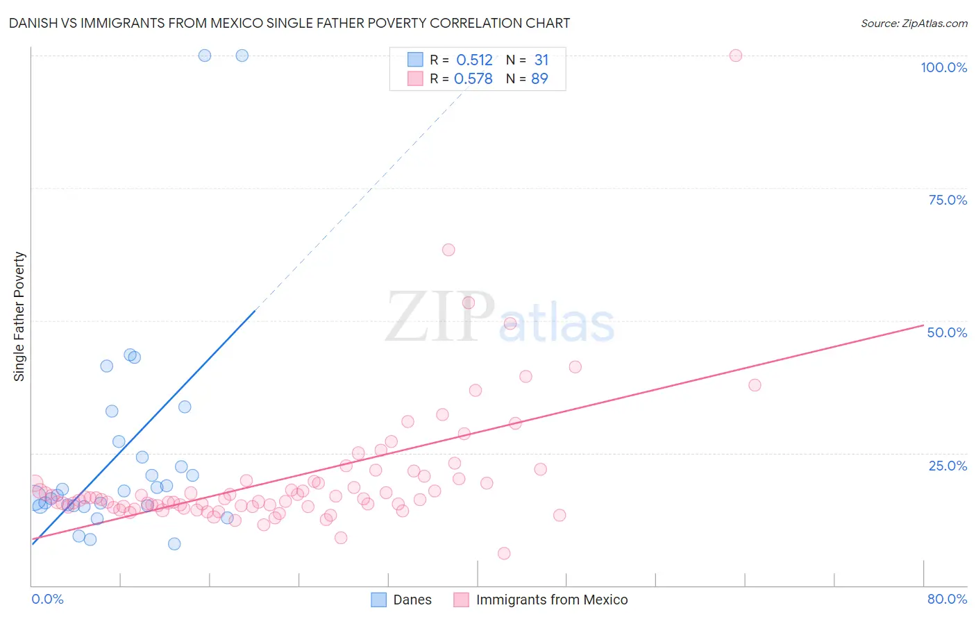 Danish vs Immigrants from Mexico Single Father Poverty