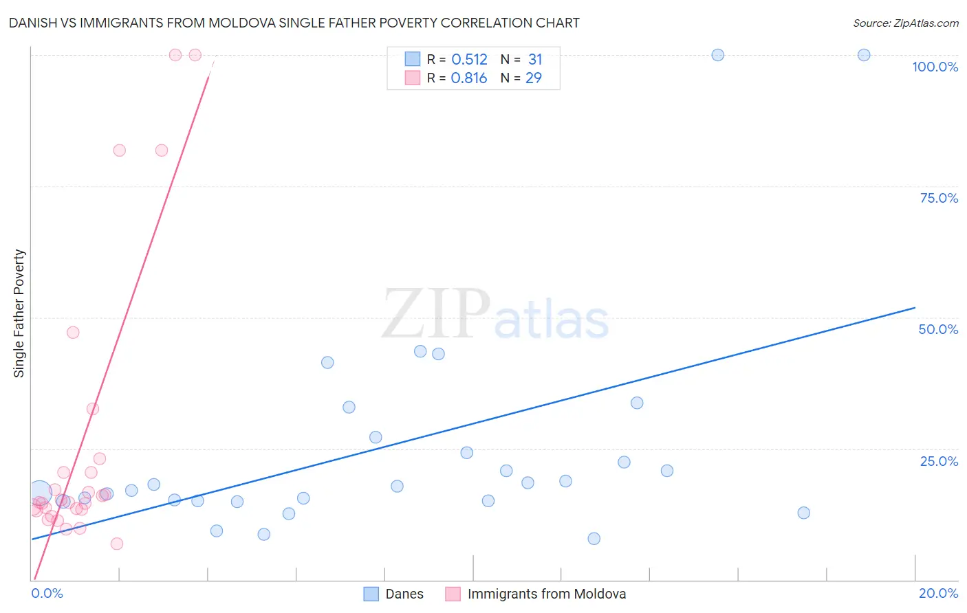 Danish vs Immigrants from Moldova Single Father Poverty