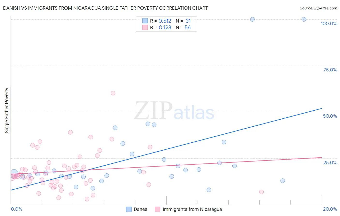 Danish vs Immigrants from Nicaragua Single Father Poverty