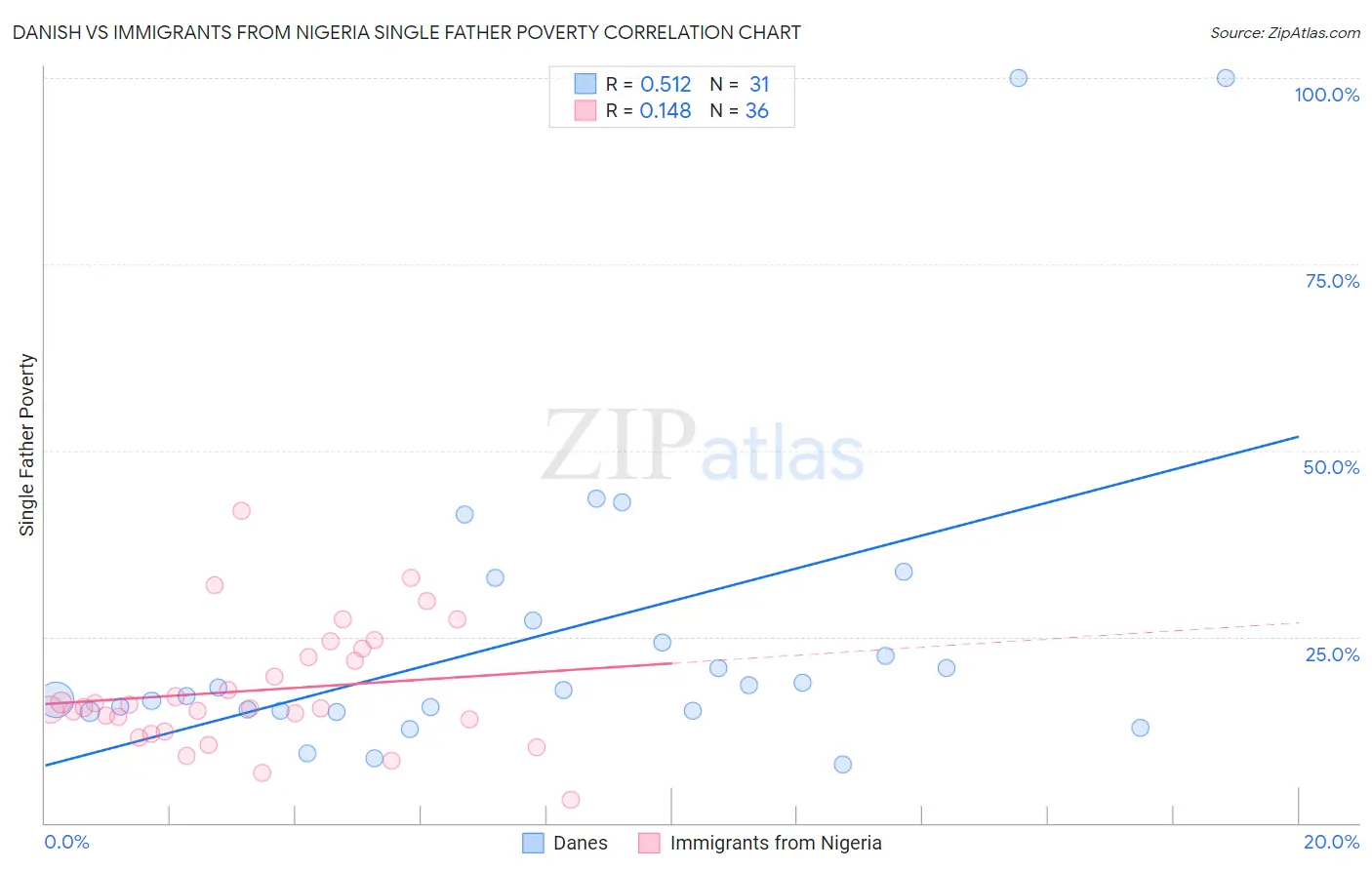 Danish vs Immigrants from Nigeria Single Father Poverty