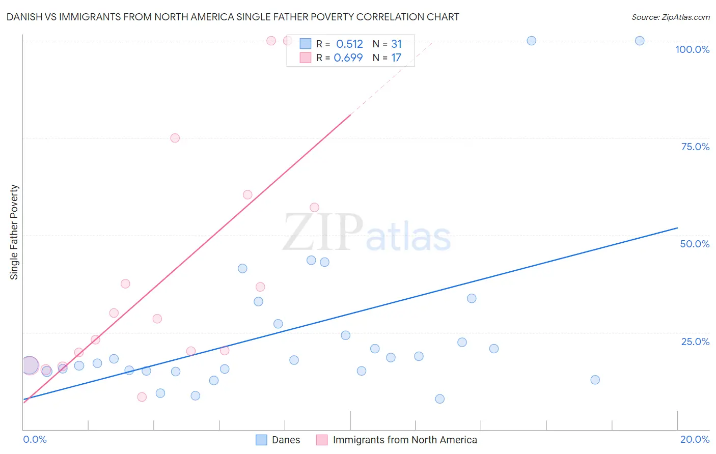 Danish vs Immigrants from North America Single Father Poverty