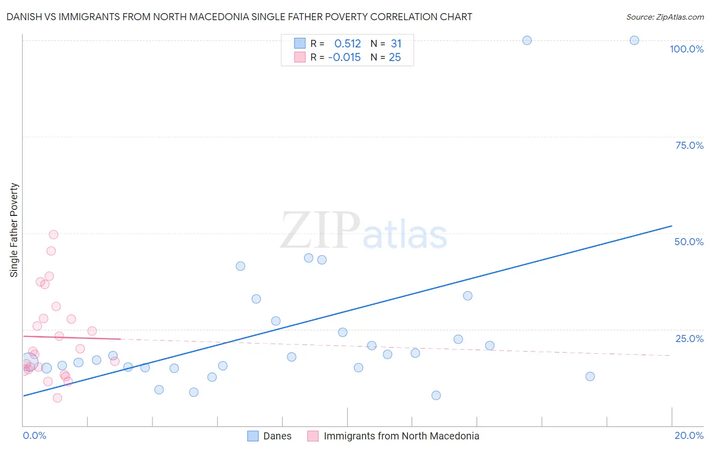 Danish vs Immigrants from North Macedonia Single Father Poverty