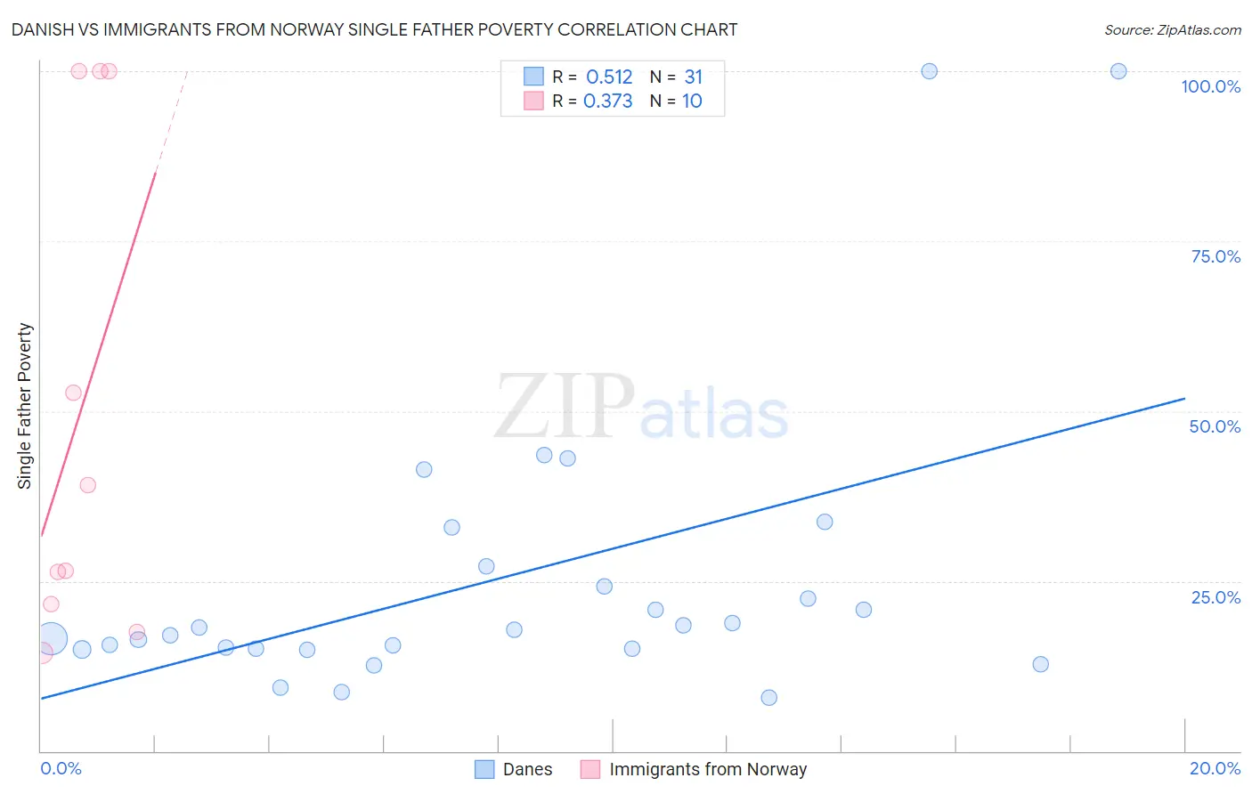 Danish vs Immigrants from Norway Single Father Poverty