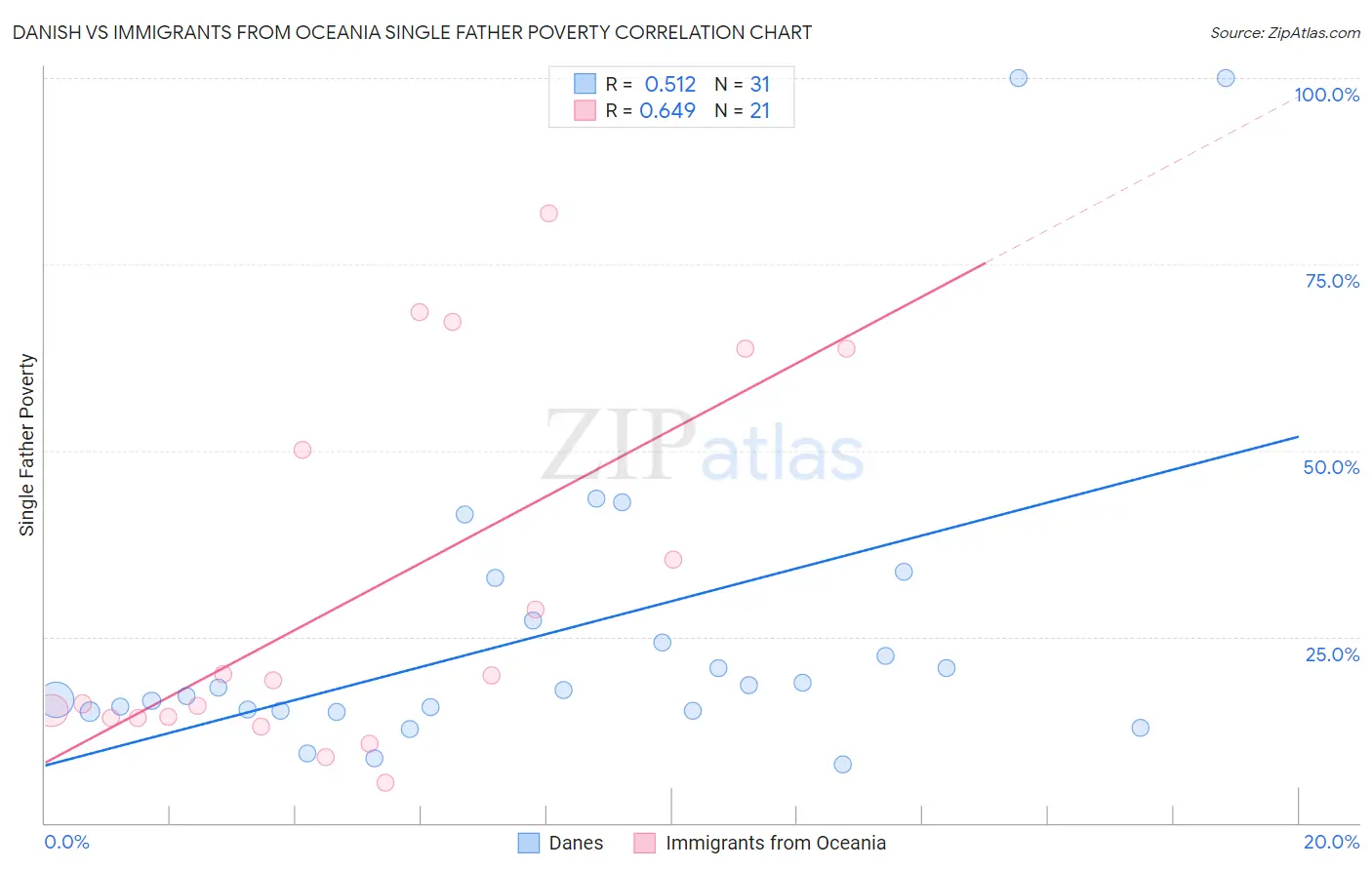 Danish vs Immigrants from Oceania Single Father Poverty
