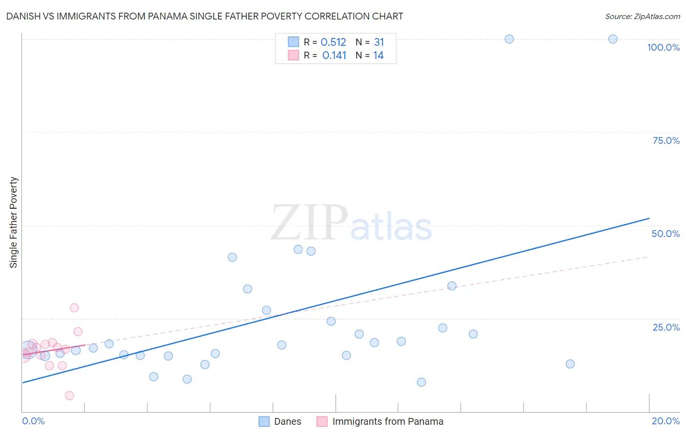 Danish vs Immigrants from Panama Single Father Poverty