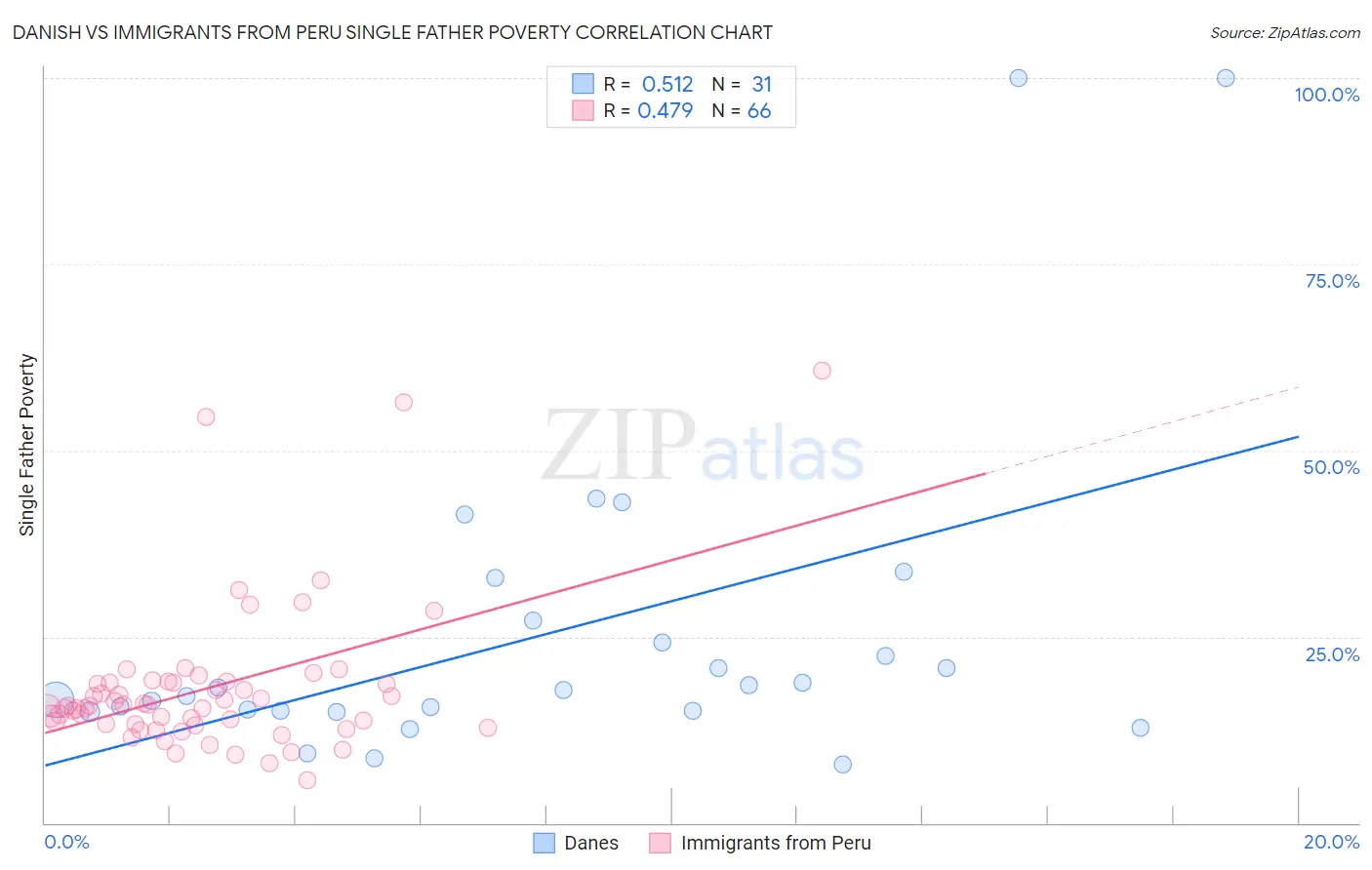 Danish vs Immigrants from Peru Single Father Poverty