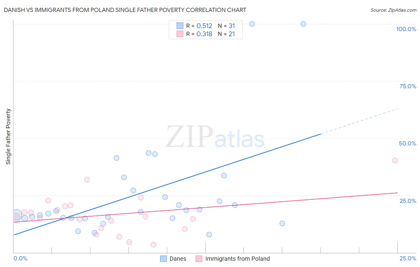 Danish vs Immigrants from Poland Single Father Poverty