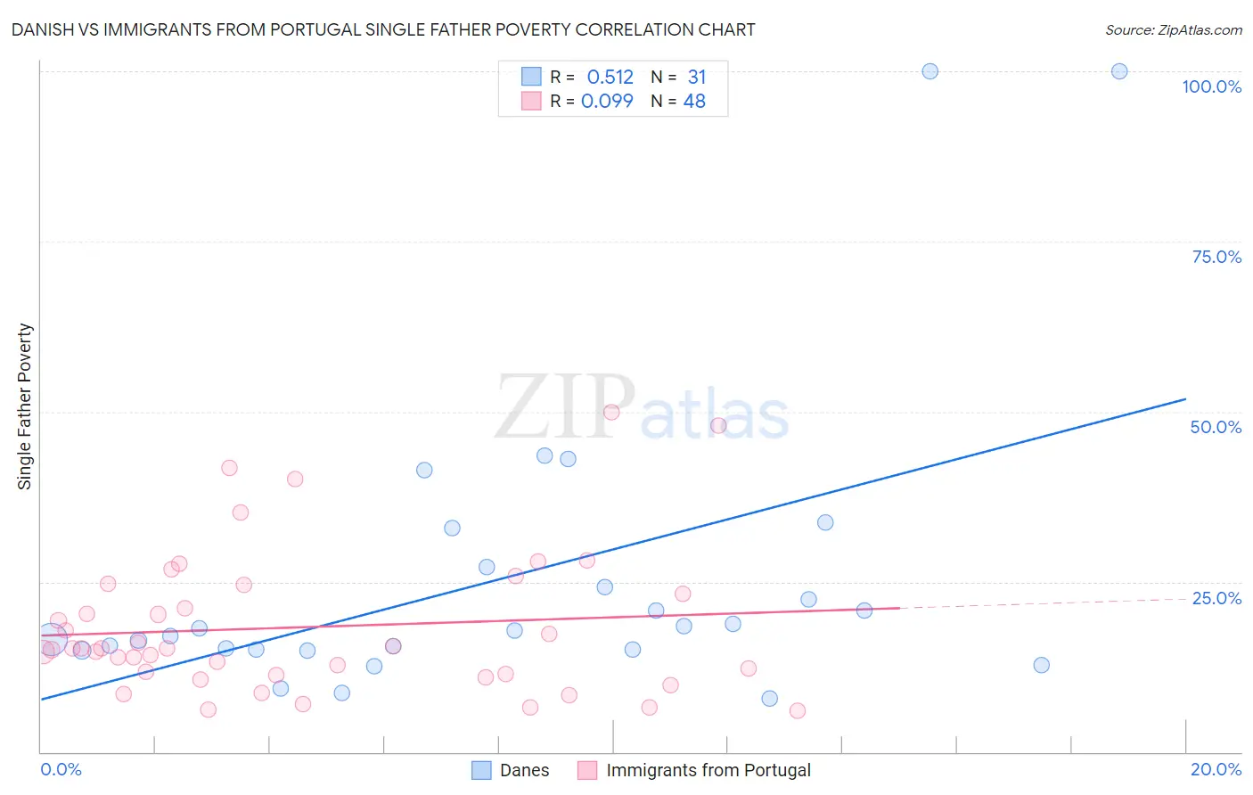 Danish vs Immigrants from Portugal Single Father Poverty