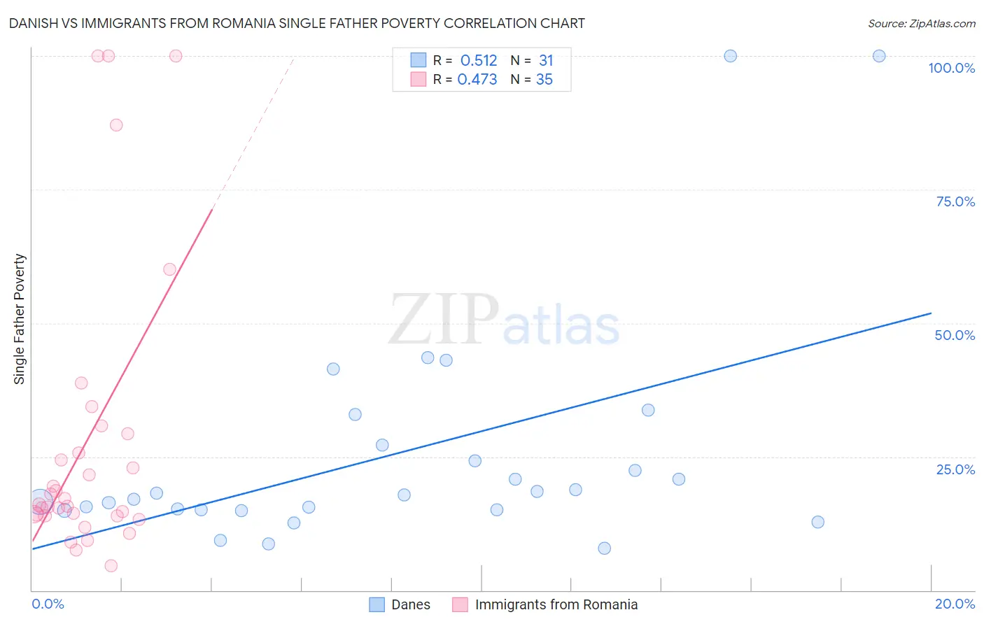 Danish vs Immigrants from Romania Single Father Poverty