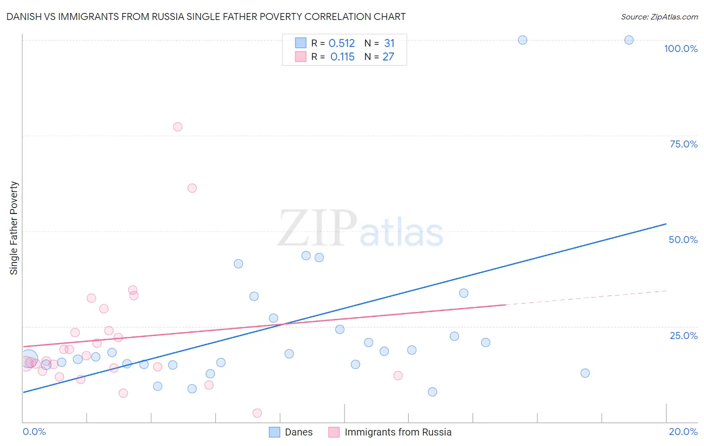 Danish vs Immigrants from Russia Single Father Poverty