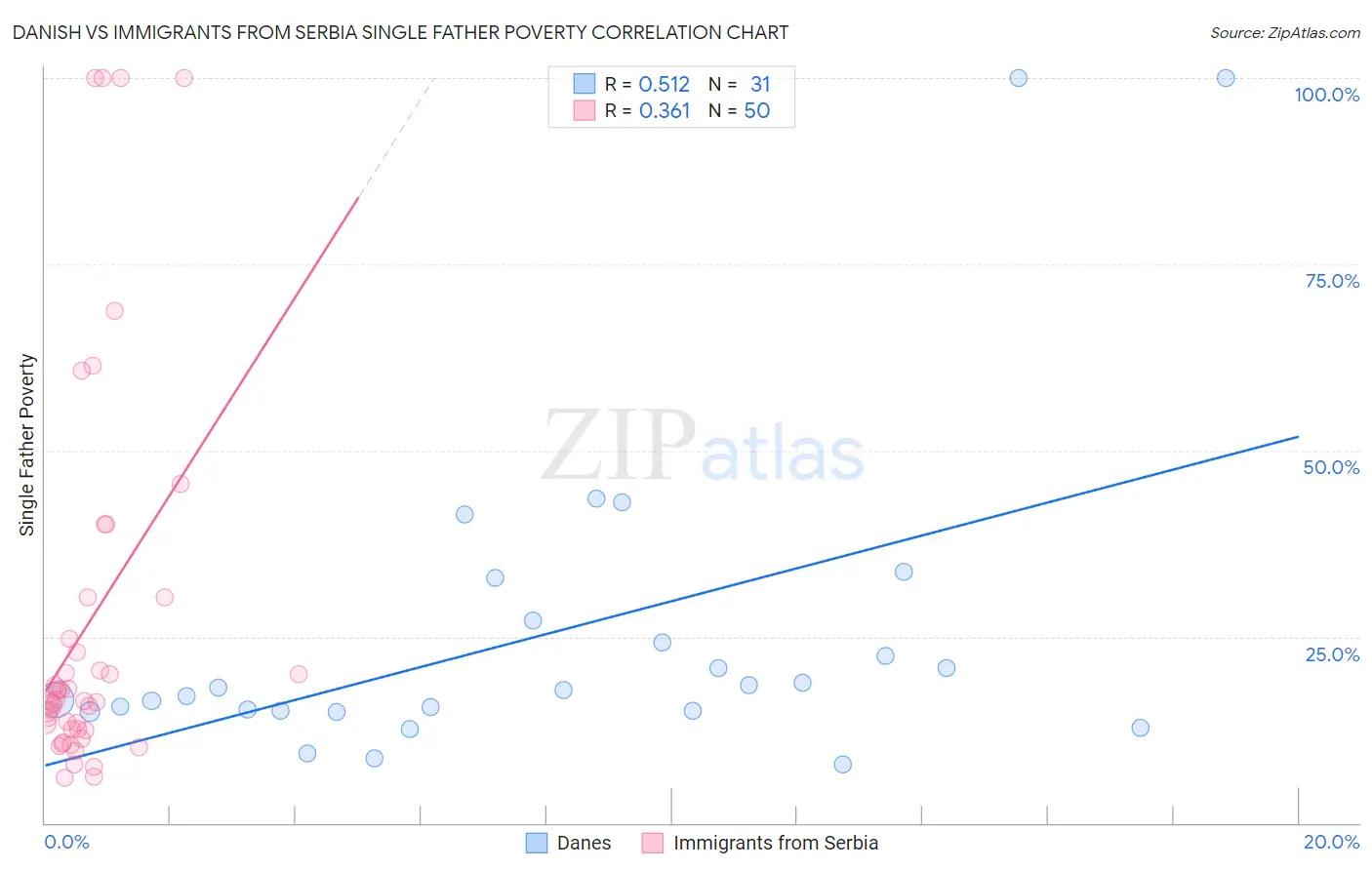 Danish vs Immigrants from Serbia Single Father Poverty