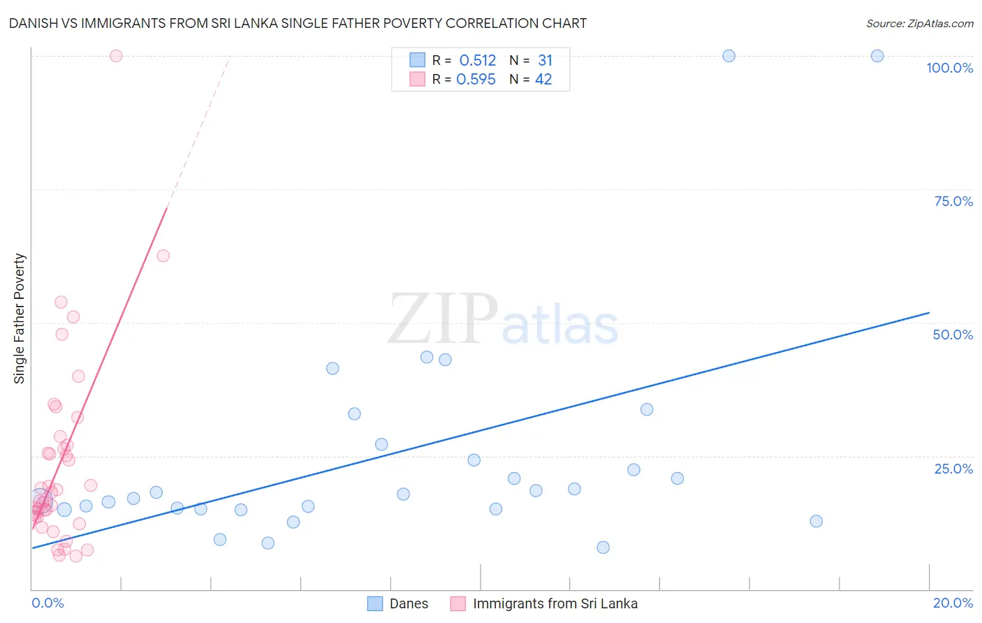 Danish vs Immigrants from Sri Lanka Single Father Poverty