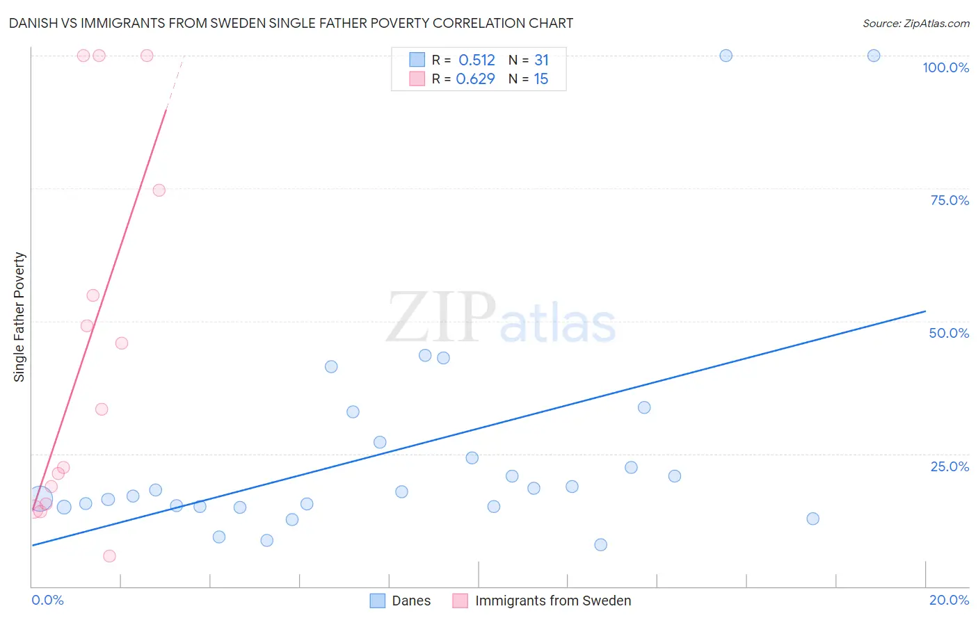Danish vs Immigrants from Sweden Single Father Poverty
