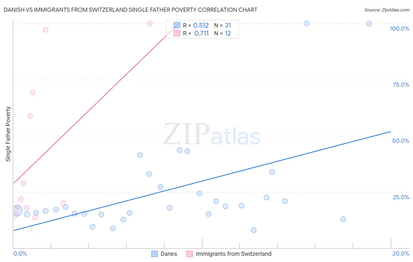 Danish vs Immigrants from Switzerland Single Father Poverty