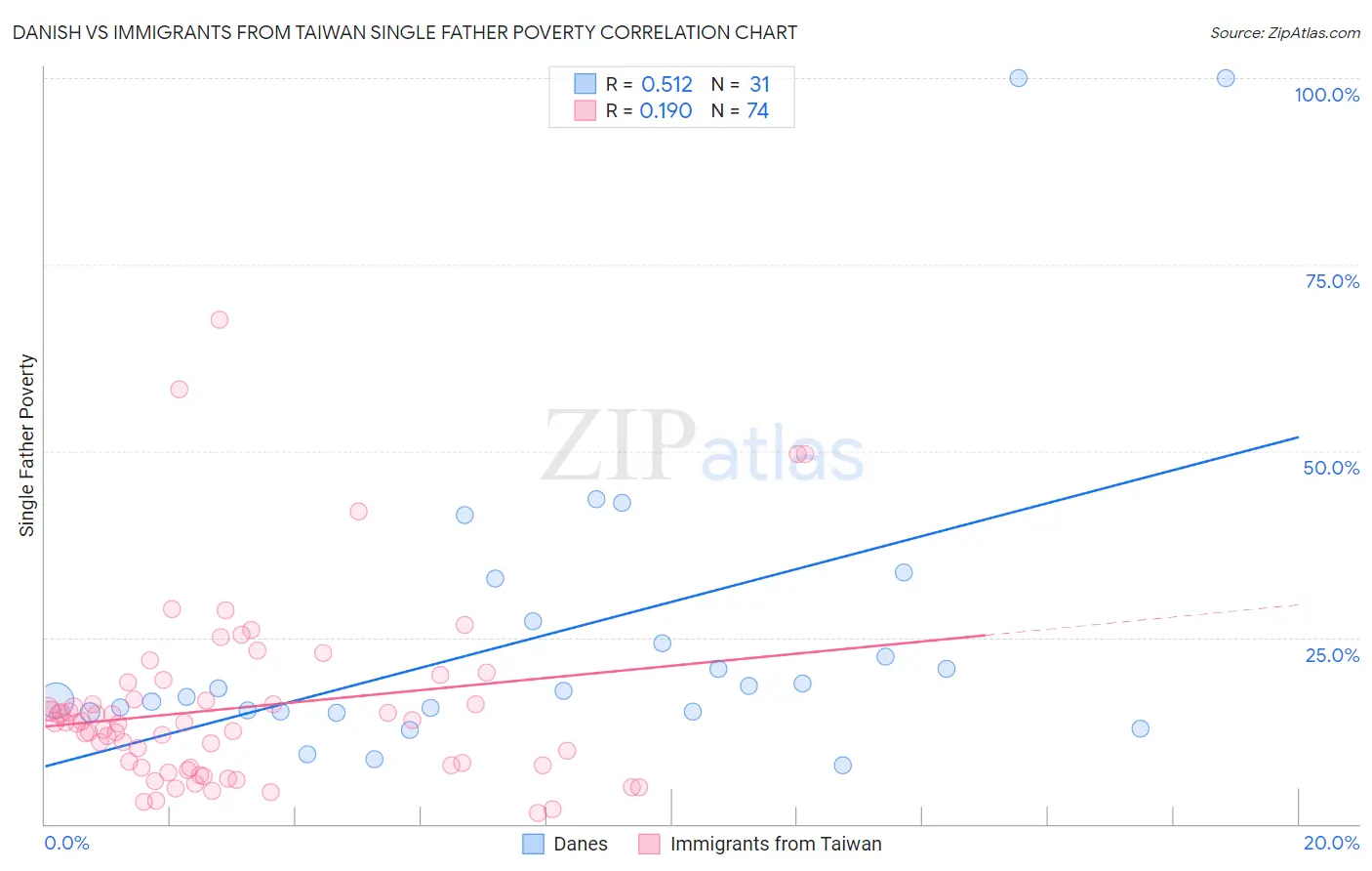 Danish vs Immigrants from Taiwan Single Father Poverty