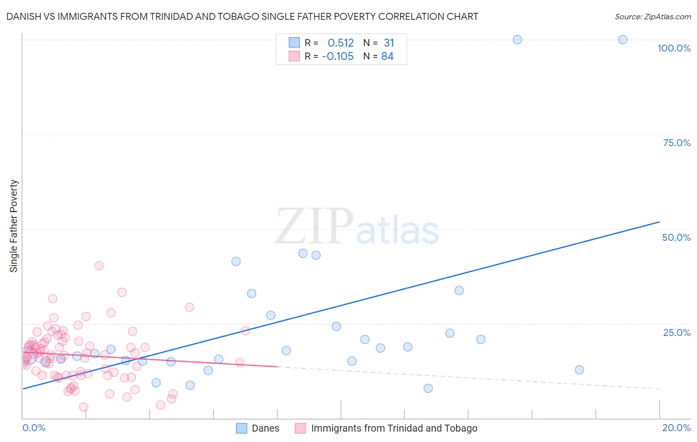 Danish vs Immigrants from Trinidad and Tobago Single Father Poverty