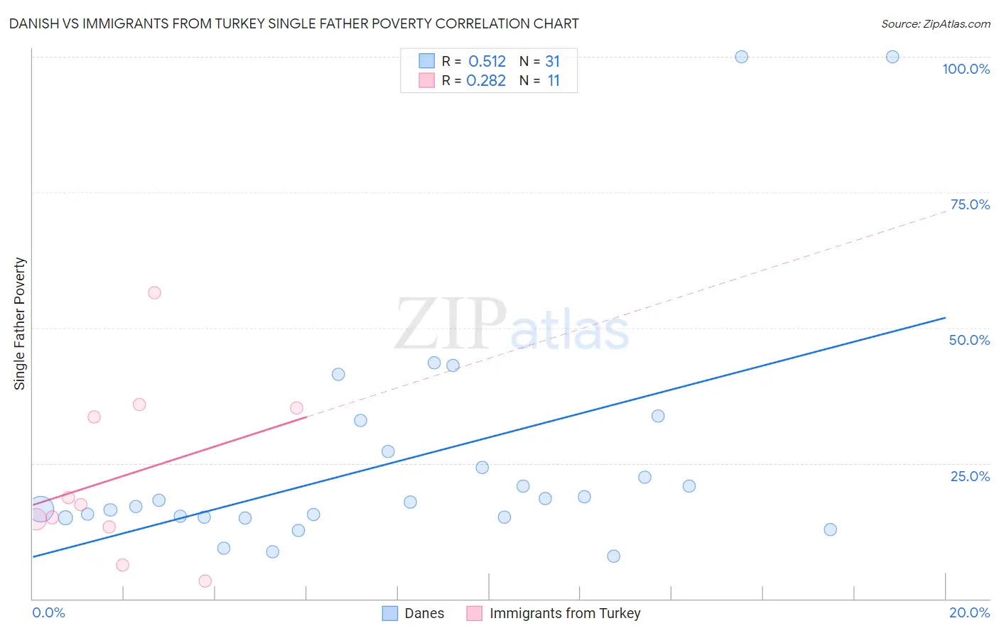 Danish vs Immigrants from Turkey Single Father Poverty