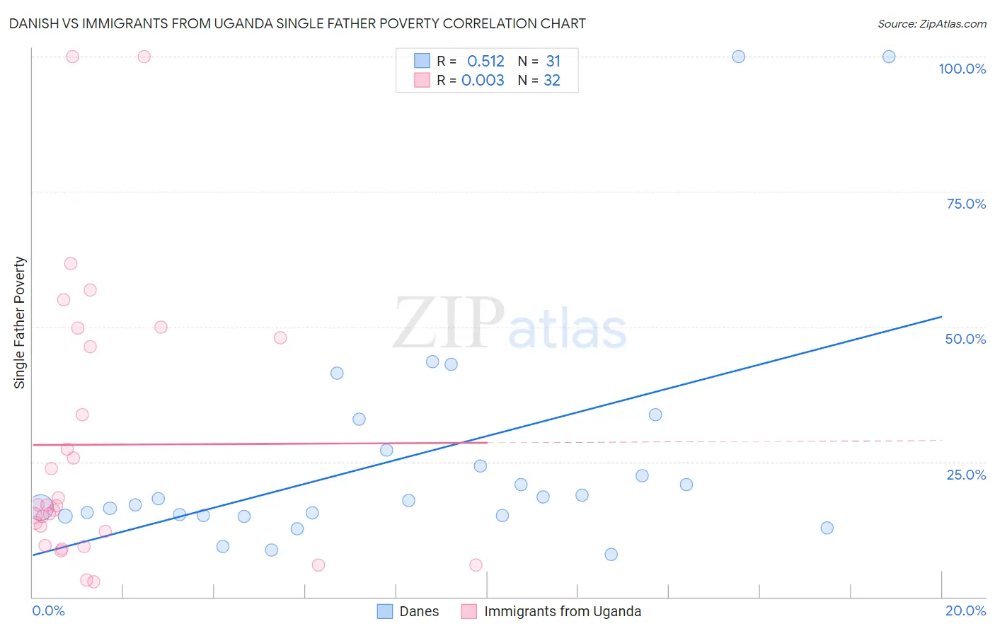 Danish vs Immigrants from Uganda Single Father Poverty