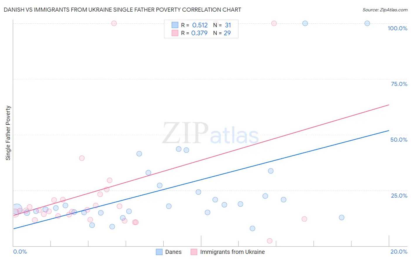 Danish vs Immigrants from Ukraine Single Father Poverty