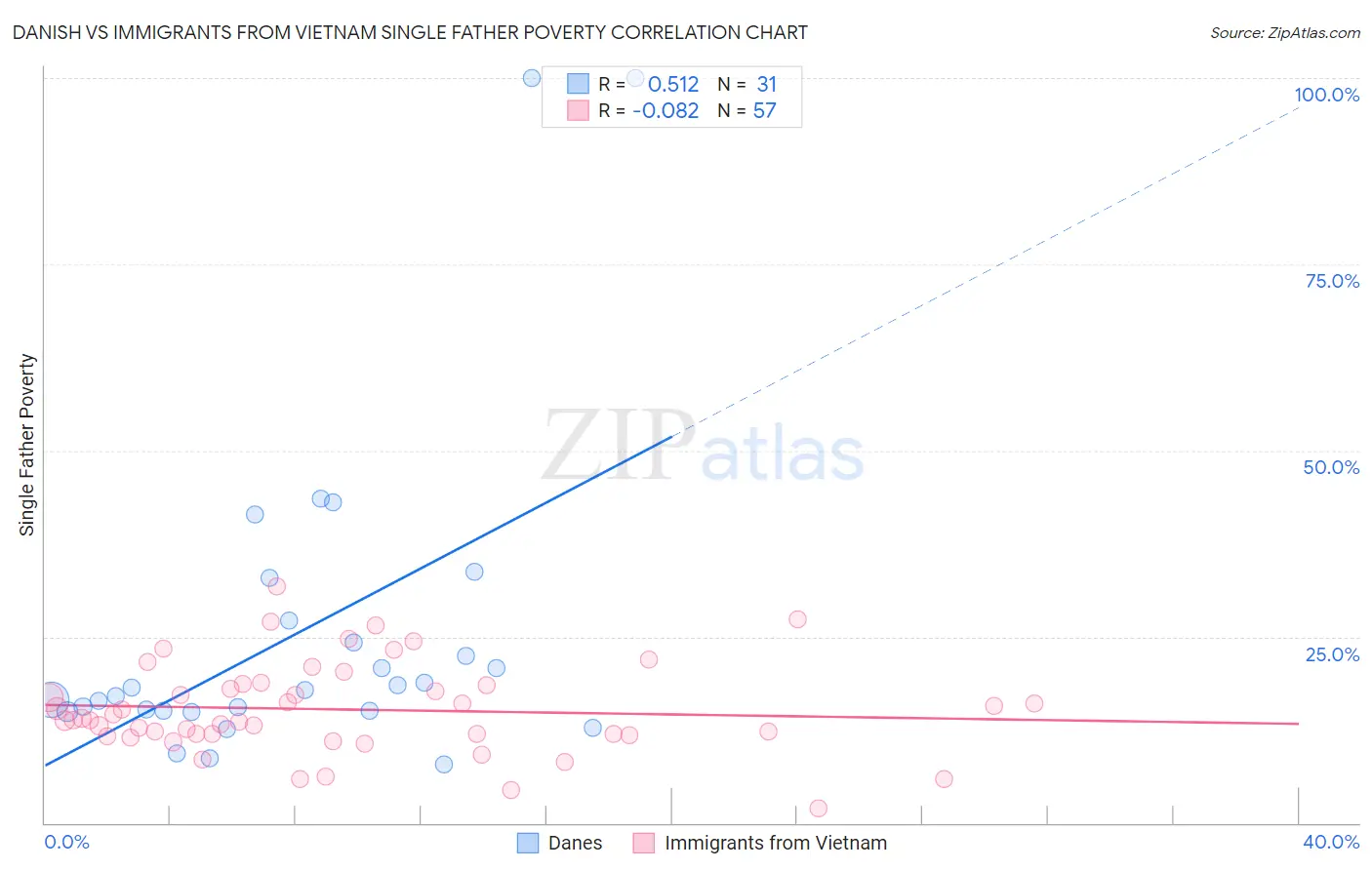 Danish vs Immigrants from Vietnam Single Father Poverty