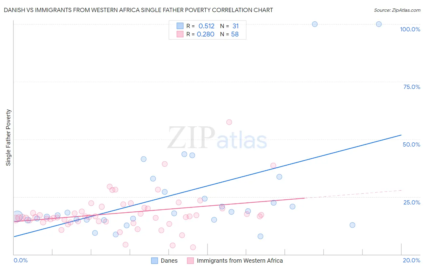 Danish vs Immigrants from Western Africa Single Father Poverty