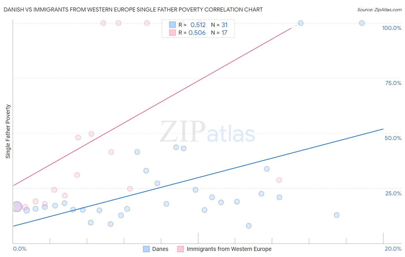 Danish vs Immigrants from Western Europe Single Father Poverty