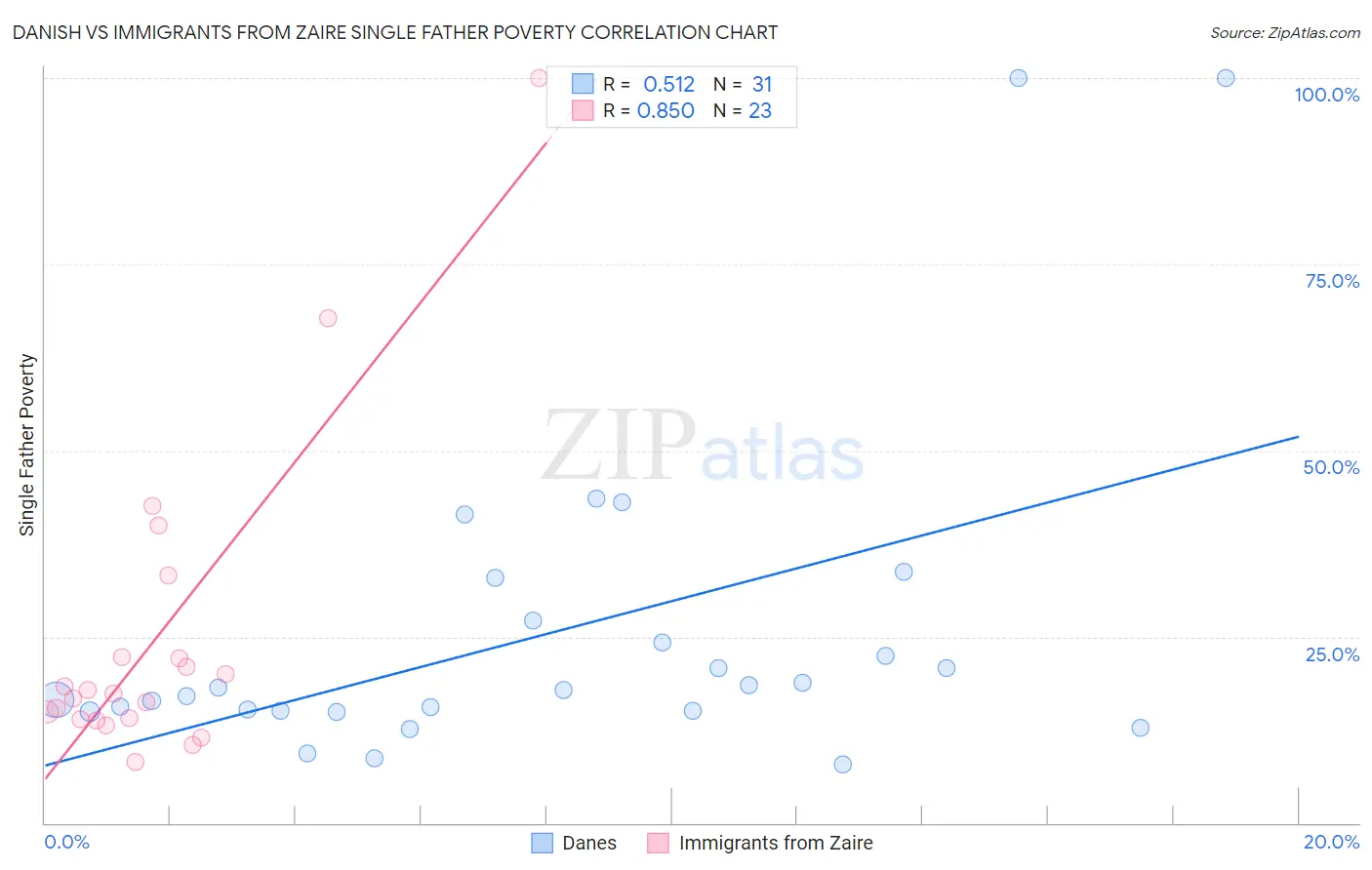Danish vs Immigrants from Zaire Single Father Poverty